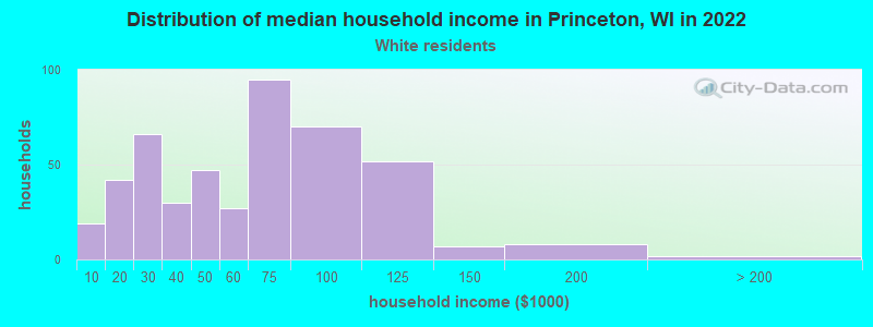 Distribution of median household income in Princeton, WI in 2022