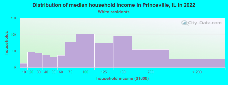 Distribution of median household income in Princeville, IL in 2022