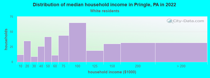 Distribution of median household income in Pringle, PA in 2022