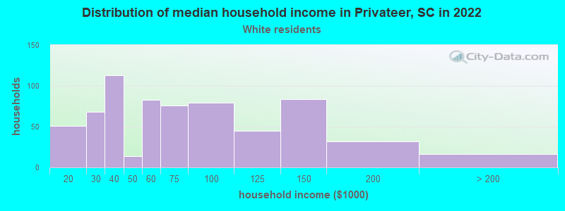 Distribution of median household income in Privateer, SC in 2022