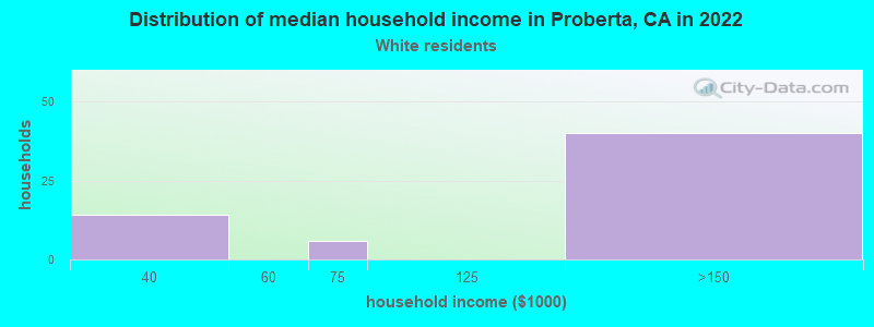 Distribution of median household income in Proberta, CA in 2022