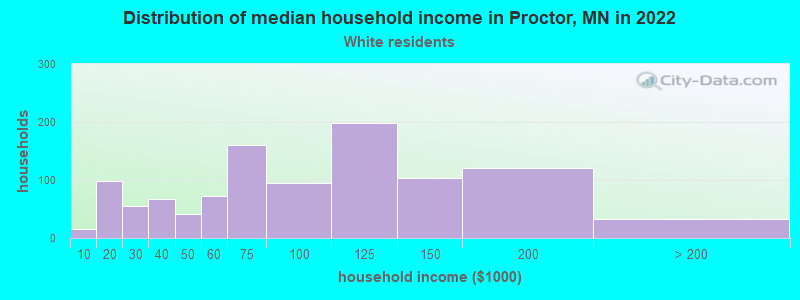 Distribution of median household income in Proctor, MN in 2022