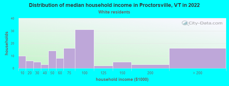 Distribution of median household income in Proctorsville, VT in 2022