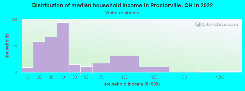 Distribution of median household income in Proctorville, OH in 2022