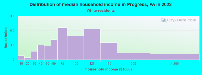 Distribution of median household income in Progress, PA in 2022