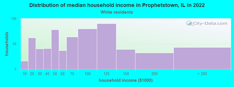 Distribution of median household income in Prophetstown, IL in 2022