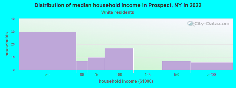 Distribution of median household income in Prospect, NY in 2022