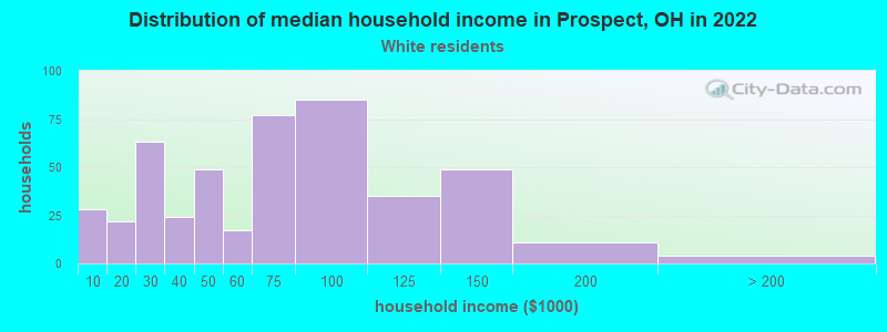 Distribution of median household income in Prospect, OH in 2022