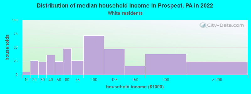 Distribution of median household income in Prospect, PA in 2022