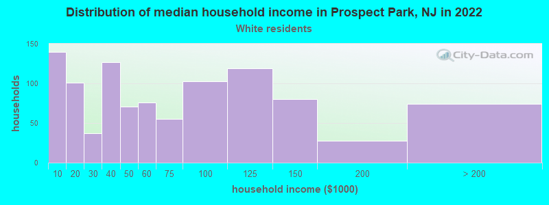 Distribution of median household income in Prospect Park, NJ in 2022