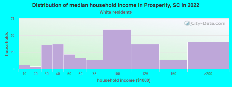 Distribution of median household income in Prosperity, SC in 2022