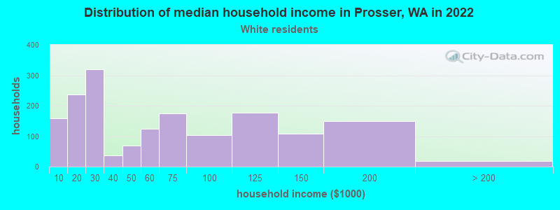 Distribution of median household income in Prosser, WA in 2022