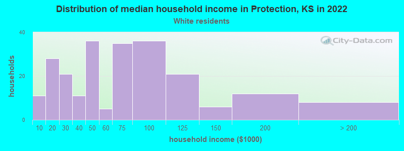 Distribution of median household income in Protection, KS in 2022
