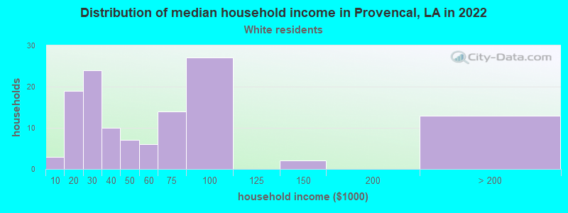 Distribution of median household income in Provencal, LA in 2022