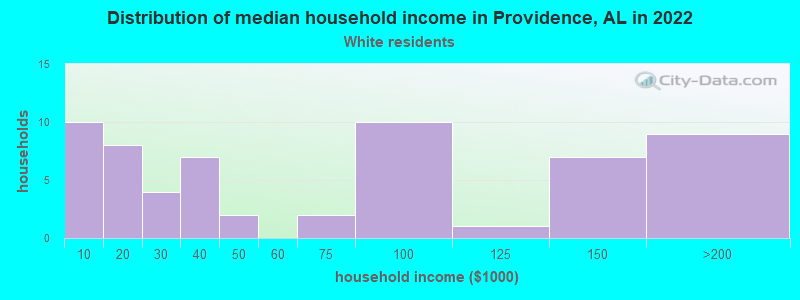 Distribution of median household income in Providence, AL in 2022