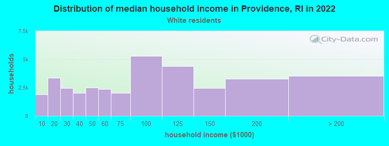 Distribution of median household income in Providence, RI in 2022