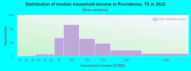 Distribution of median household income in Providence, TX in 2022