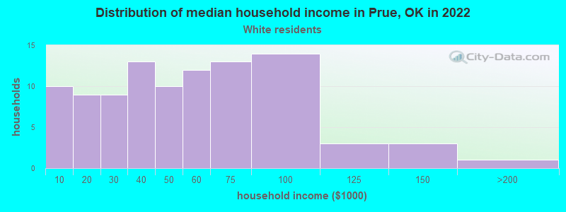 Distribution of median household income in Prue, OK in 2022