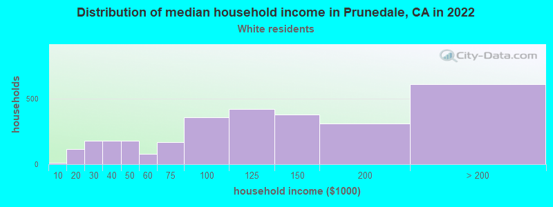 Distribution of median household income in Prunedale, CA in 2022