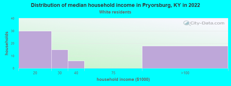 Distribution of median household income in Pryorsburg, KY in 2022