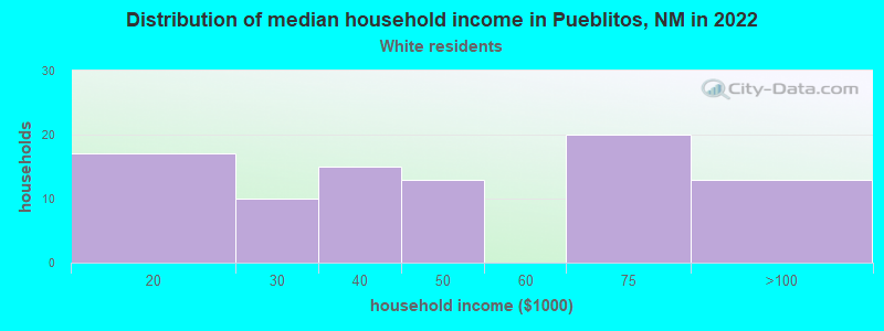 Distribution of median household income in Pueblitos, NM in 2022