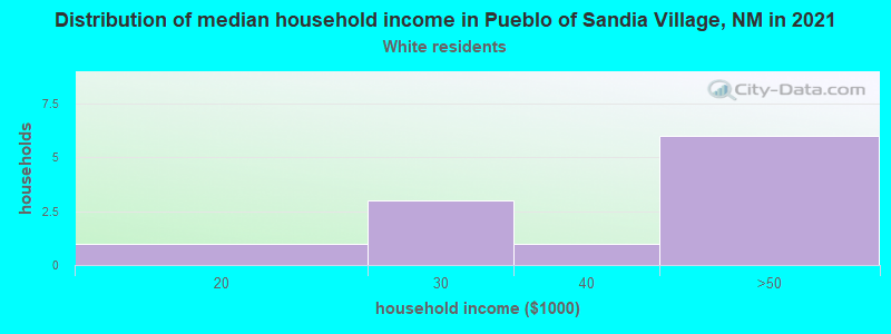 Distribution of median household income in Pueblo of Sandia Village, NM in 2022