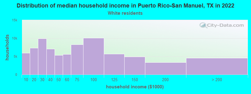 Distribution of median household income in Puerto Rico-San Manuel, TX in 2022