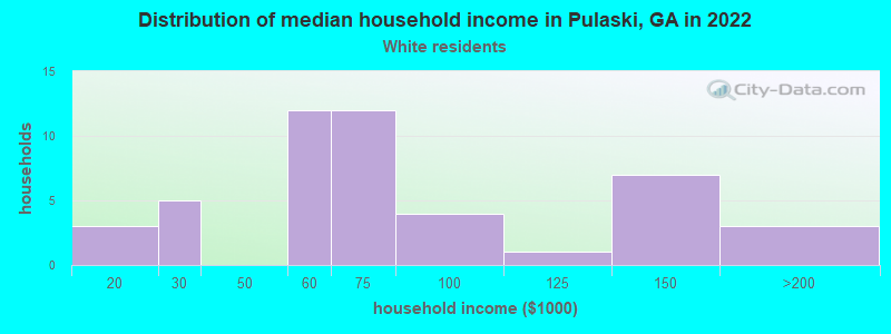Distribution of median household income in Pulaski, GA in 2022