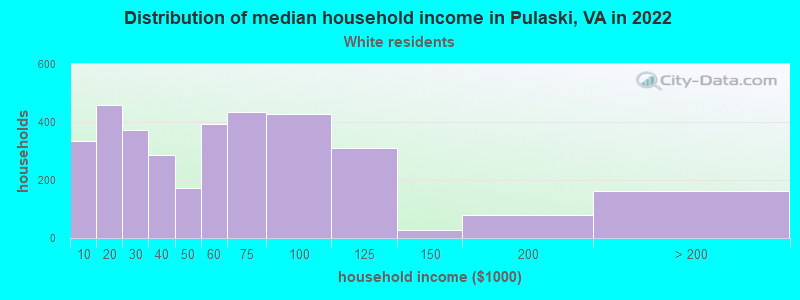 Distribution of median household income in Pulaski, VA in 2022