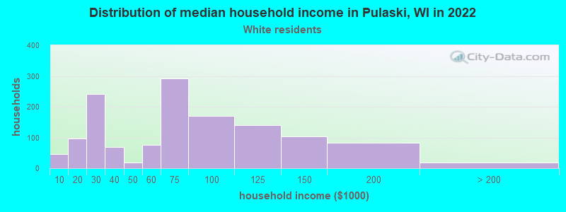 Distribution of median household income in Pulaski, WI in 2022