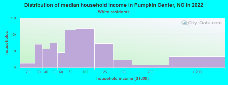 Distribution of median household income in Pumpkin Center, NC in 2022