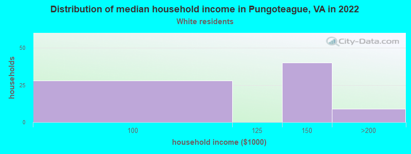 Distribution of median household income in Pungoteague, VA in 2022