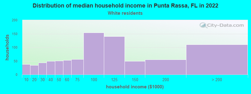 Distribution of median household income in Punta Rassa, FL in 2022