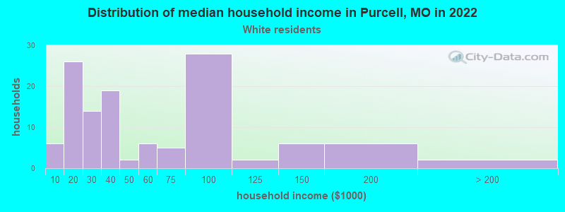 Distribution of median household income in Purcell, MO in 2022