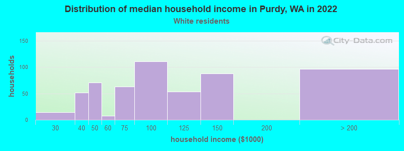Distribution of median household income in Purdy, WA in 2022