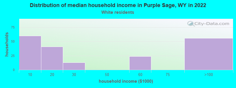Distribution of median household income in Purple Sage, WY in 2022