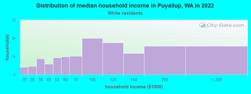 Distribution of median household income in Puyallup, WA in 2022