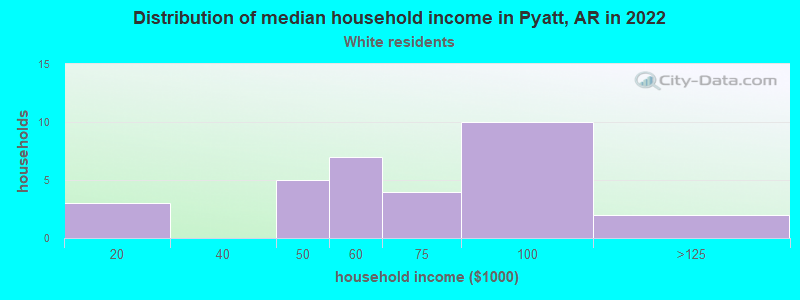 Distribution of median household income in Pyatt, AR in 2022