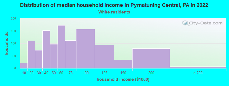 Distribution of median household income in Pymatuning Central, PA in 2022
