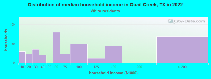 Distribution of median household income in Quail Creek, TX in 2022