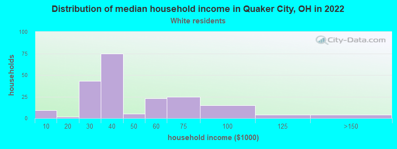Distribution of median household income in Quaker City, OH in 2022