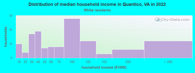 Distribution of median household income in Quantico, VA in 2022