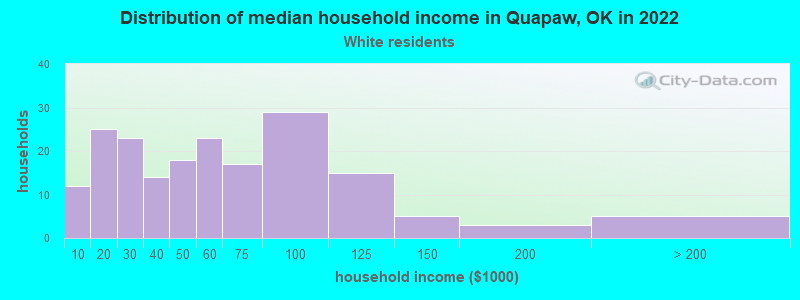 Distribution of median household income in Quapaw, OK in 2022