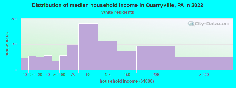 Distribution of median household income in Quarryville, PA in 2022