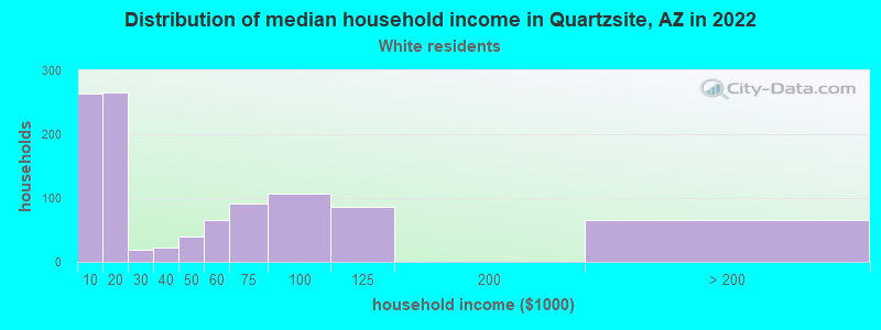 Distribution of median household income in Quartzsite, AZ in 2022