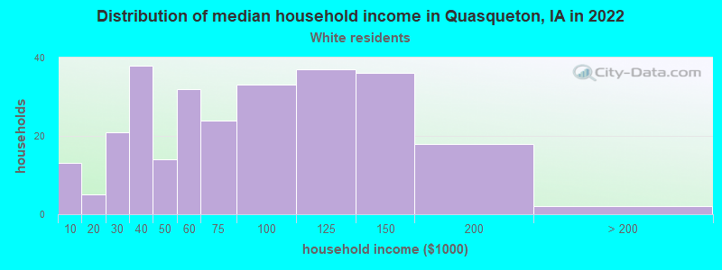 Distribution of median household income in Quasqueton, IA in 2022