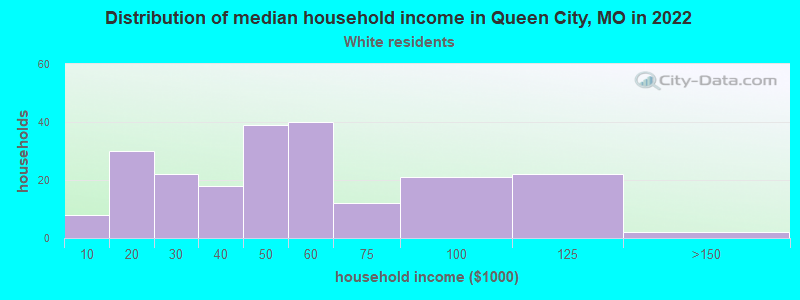Distribution of median household income in Queen City, MO in 2022