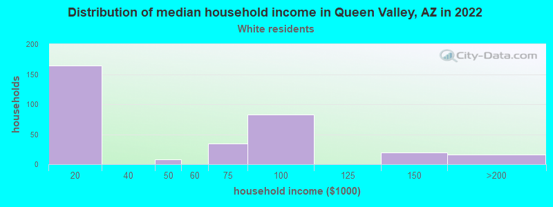 Distribution of median household income in Queen Valley, AZ in 2022