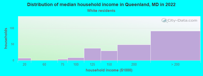 Distribution of median household income in Queenland, MD in 2022