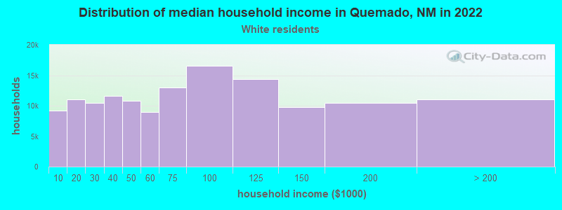 Distribution of median household income in Quemado, NM in 2022